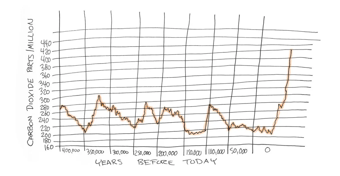 Hand-drawn graph of atmospheric carbon dioxide over 400,000 years, spiking sharply in the present day.