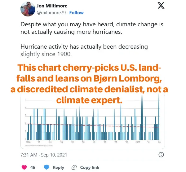 Annotated screenshot of a Jon Miltimore tweet claiming hurricane activity is decreasing, with a red note that its chart cherry-picks U.S. landfalls and cites a discredited source