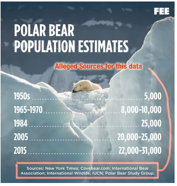 A FEE 'Polar Bear Population Estimates' infographic, annotated in red questioning its alleged data sources