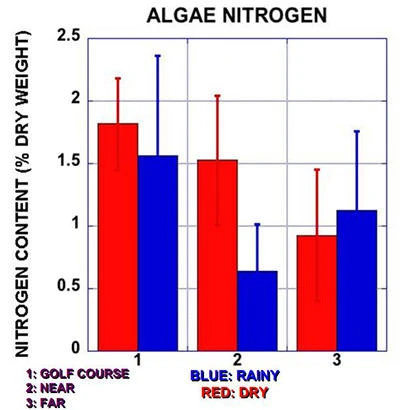 Lab Data Bakers Bay