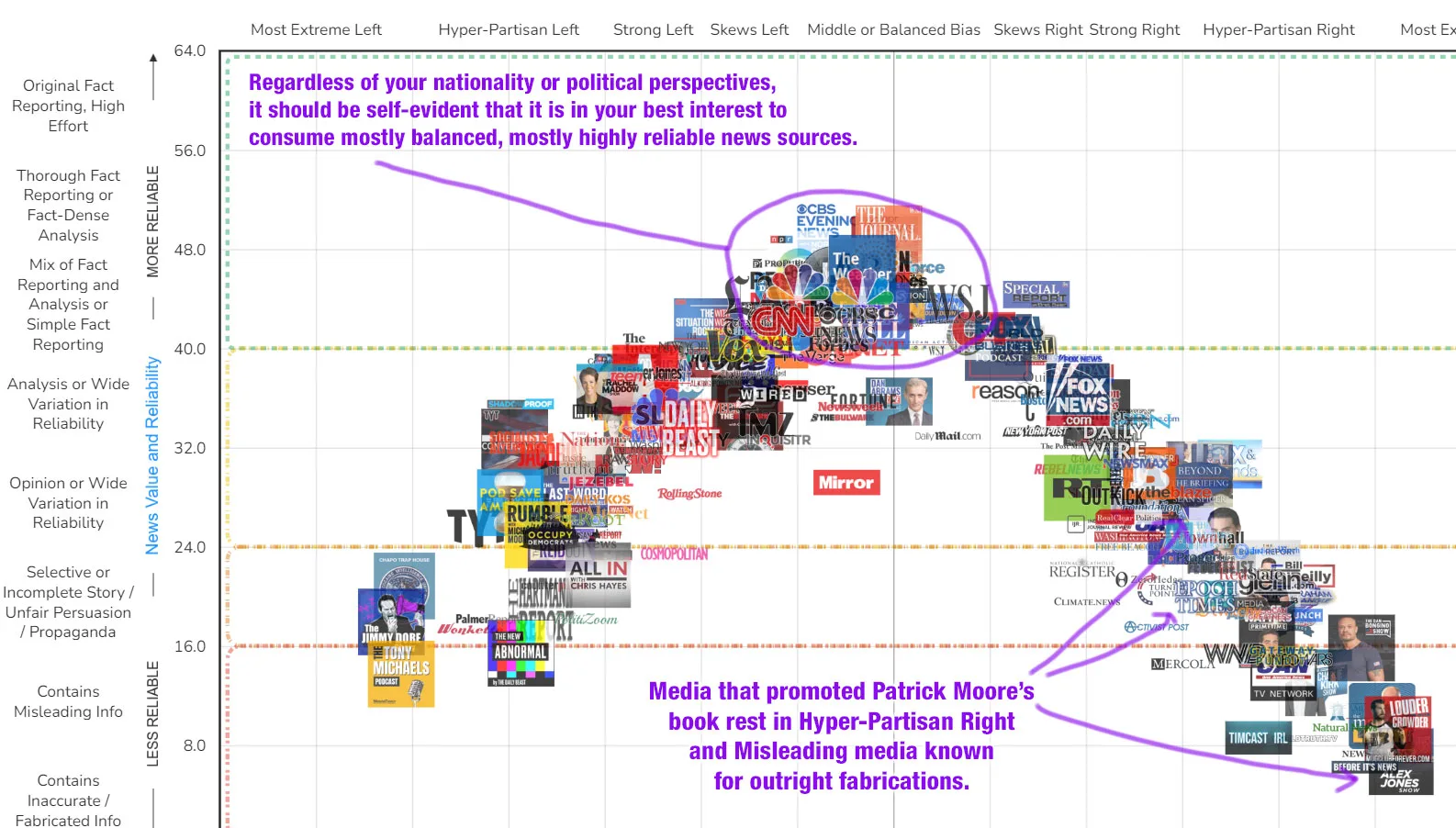 Patrick Moore and Media Reliability
